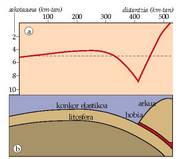 Litosferaren subdukzioa eta bihurdura: a. Subdukzio fronte batean zeharreko profil batimetrikoaren eskema.<br><br>Ikus hobiaren asimetria. b. Interpretazio eskema: subdukzioz hondoratzen ari den plakaren bihurdura elastikoak konkor periferiko bat sorrarazten du.<br><br>